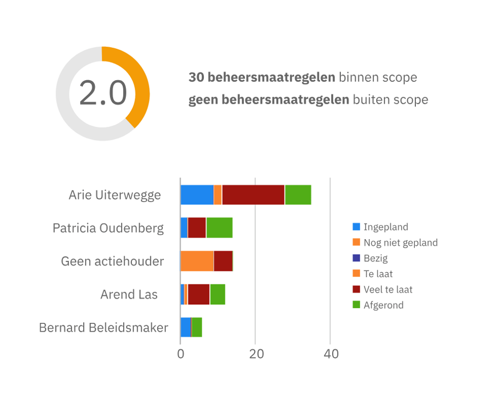 Taken en beheersmaatregelen