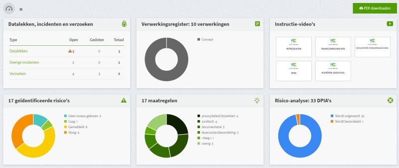 Duidelijk dashboard