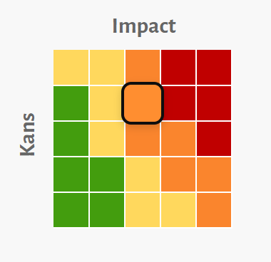 Risk Assessment: bepaal risico én rol
